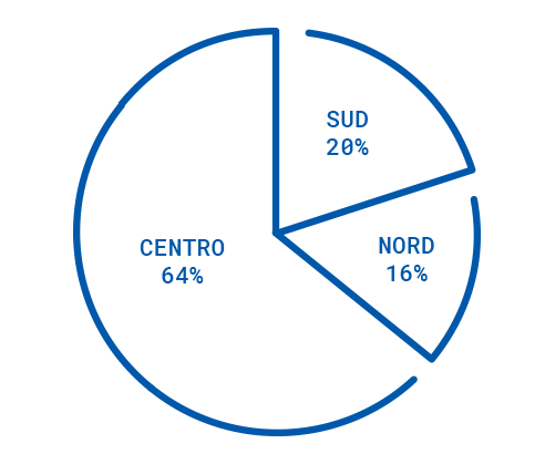 Nord: 16% / Centro: 64% / Sud: 20%